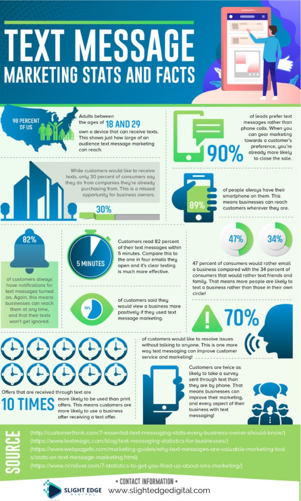 Infographic on text message marketing facts