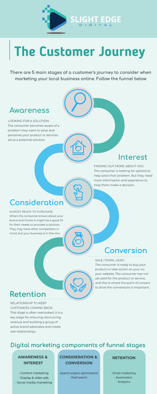 Customer journey map